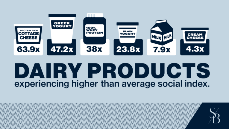 Dairy Products Social Index